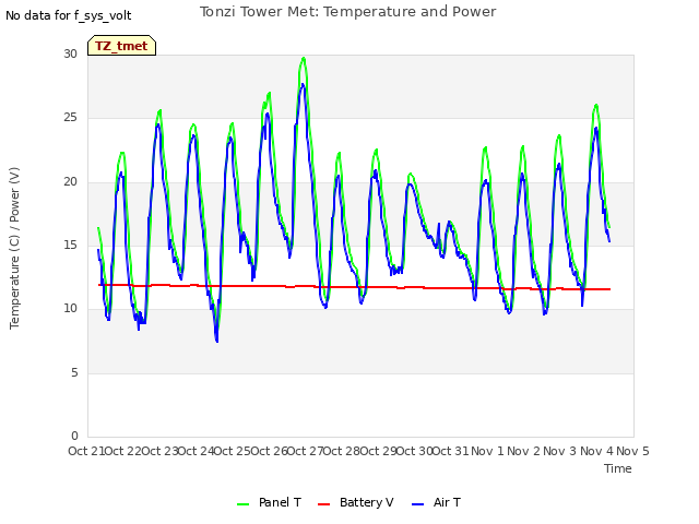 plot of Tonzi Tower Met: Temperature and Power