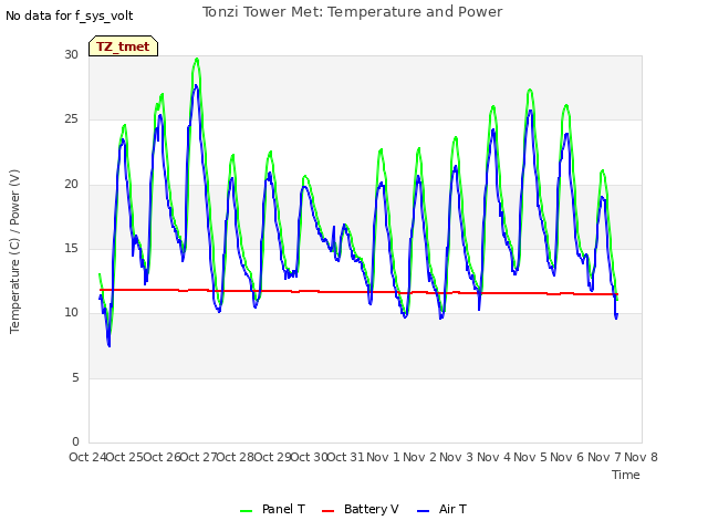 plot of Tonzi Tower Met: Temperature and Power