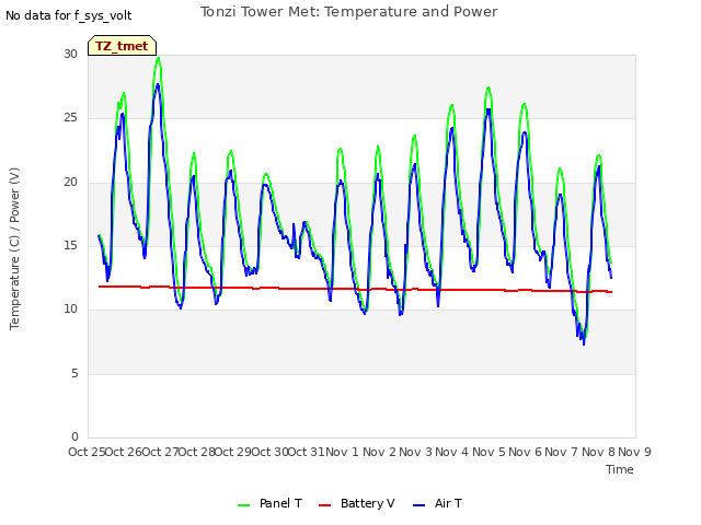 plot of Tonzi Tower Met: Temperature and Power