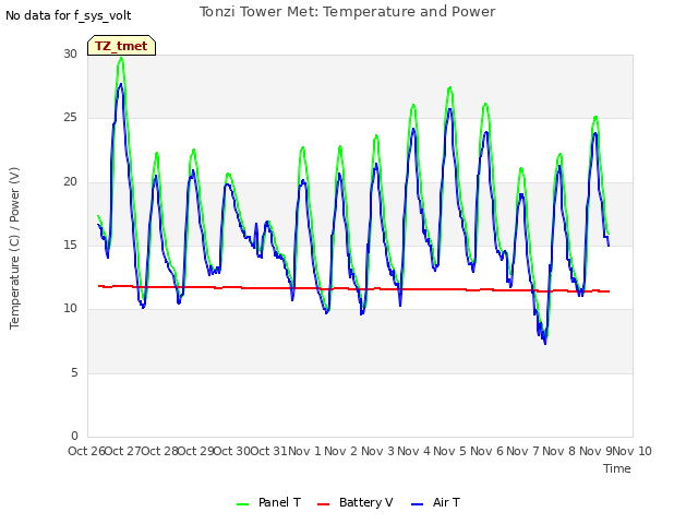 plot of Tonzi Tower Met: Temperature and Power