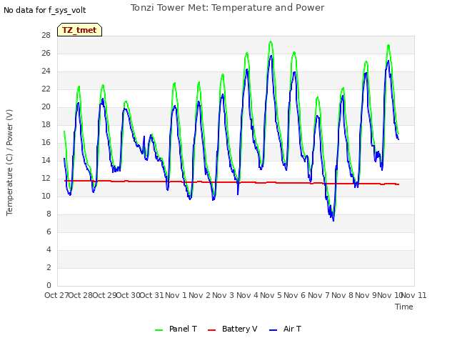 plot of Tonzi Tower Met: Temperature and Power