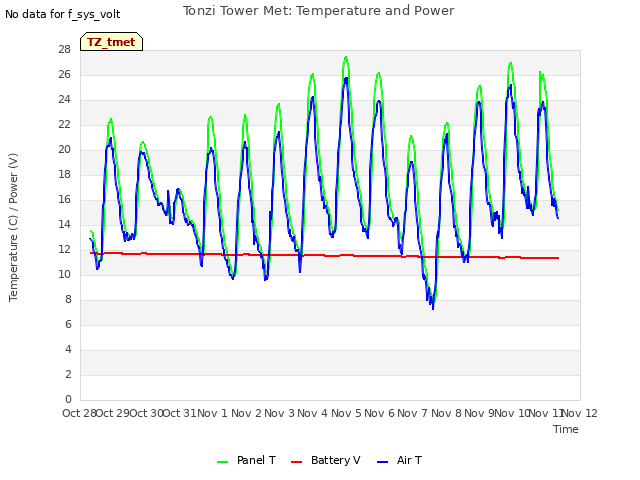 plot of Tonzi Tower Met: Temperature and Power