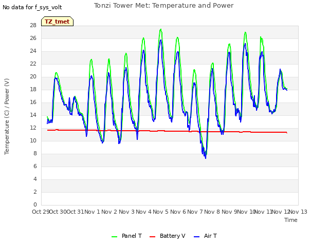 plot of Tonzi Tower Met: Temperature and Power