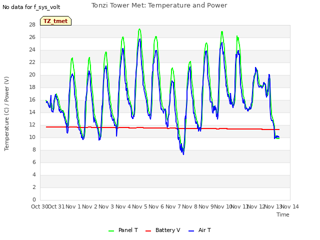 plot of Tonzi Tower Met: Temperature and Power