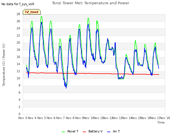 plot of Tonzi Tower Met: Temperature and Power