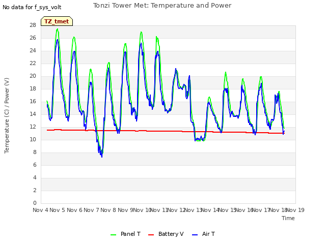 plot of Tonzi Tower Met: Temperature and Power