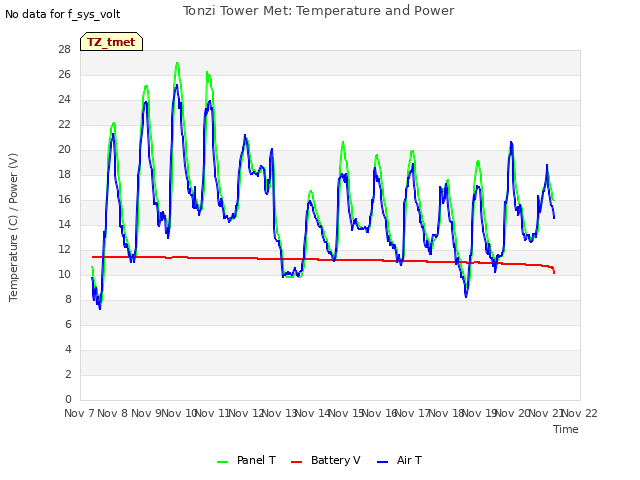 plot of Tonzi Tower Met: Temperature and Power