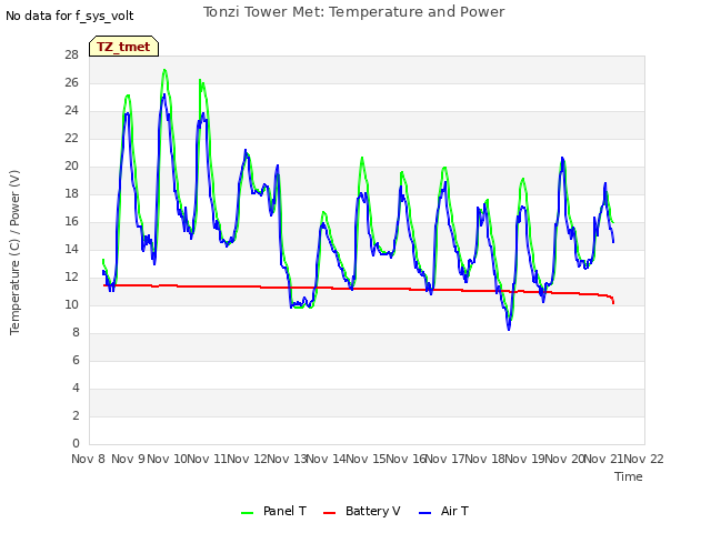 plot of Tonzi Tower Met: Temperature and Power