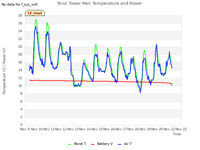 plot of Tonzi Tower Met: Temperature and Power