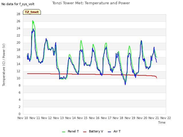 plot of Tonzi Tower Met: Temperature and Power