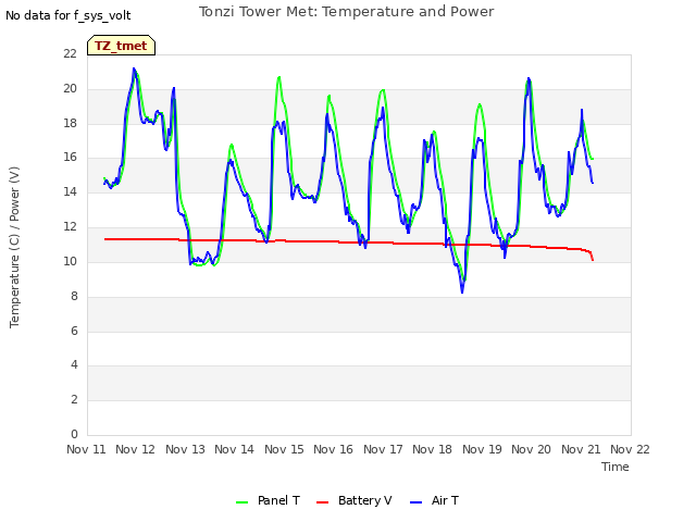 plot of Tonzi Tower Met: Temperature and Power