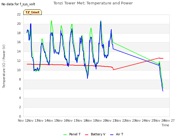 plot of Tonzi Tower Met: Temperature and Power