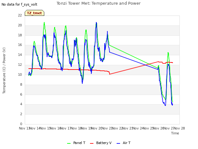 plot of Tonzi Tower Met: Temperature and Power