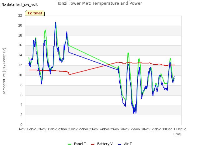 plot of Tonzi Tower Met: Temperature and Power