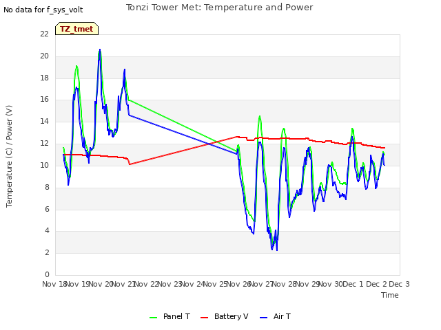 plot of Tonzi Tower Met: Temperature and Power