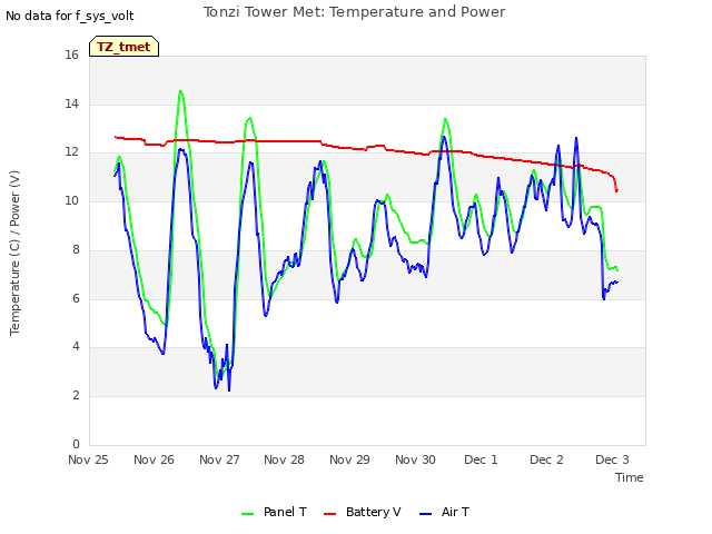 plot of Tonzi Tower Met: Temperature and Power