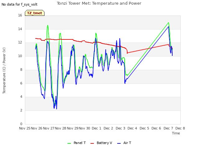 plot of Tonzi Tower Met: Temperature and Power