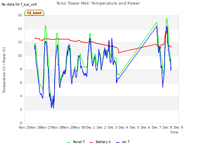 plot of Tonzi Tower Met: Temperature and Power