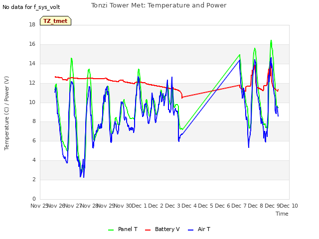 plot of Tonzi Tower Met: Temperature and Power