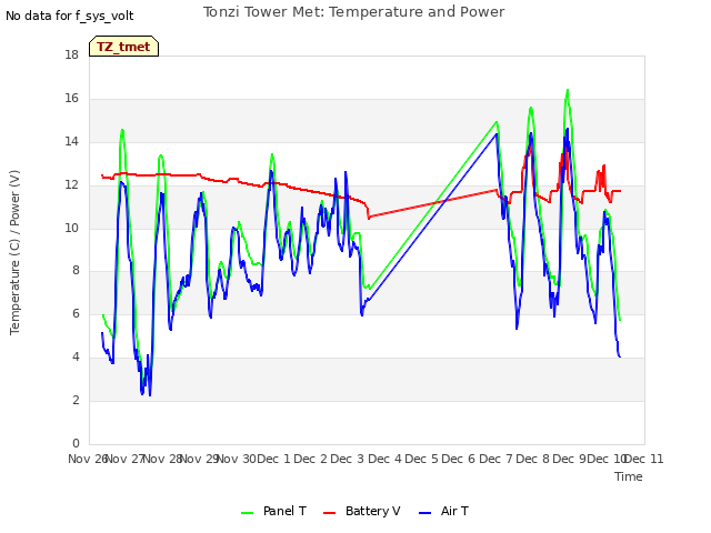 plot of Tonzi Tower Met: Temperature and Power