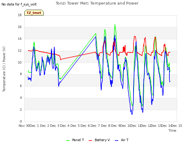 plot of Tonzi Tower Met: Temperature and Power