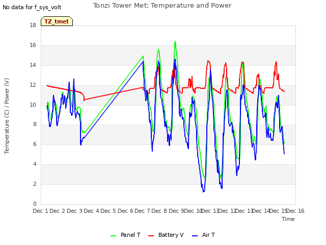 plot of Tonzi Tower Met: Temperature and Power