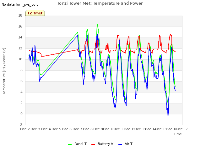 plot of Tonzi Tower Met: Temperature and Power