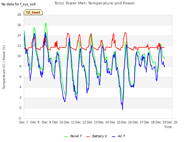 plot of Tonzi Tower Met: Temperature and Power