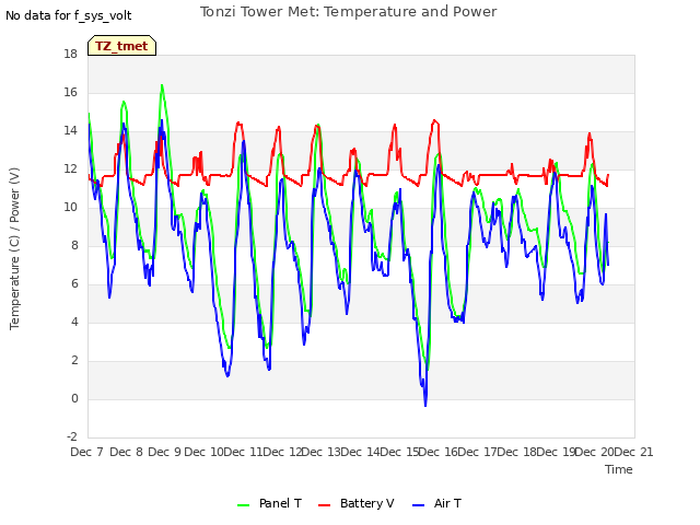 plot of Tonzi Tower Met: Temperature and Power