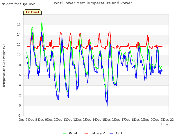 plot of Tonzi Tower Met: Temperature and Power