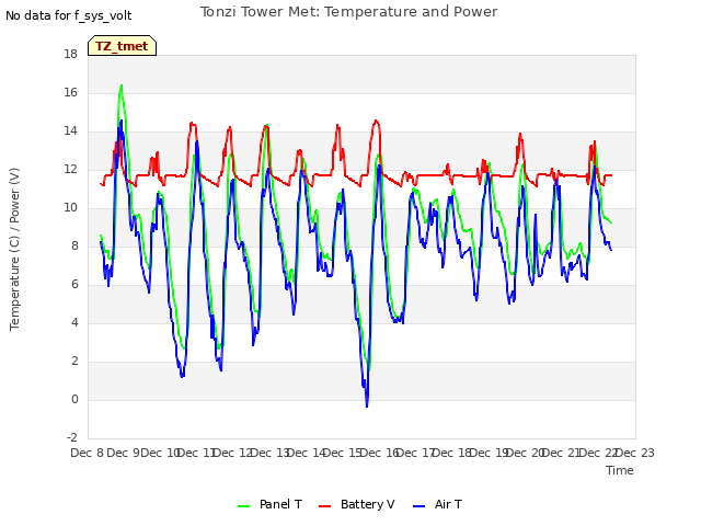 plot of Tonzi Tower Met: Temperature and Power