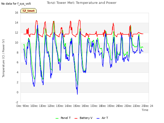 plot of Tonzi Tower Met: Temperature and Power