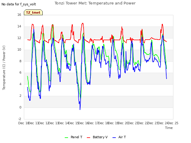 plot of Tonzi Tower Met: Temperature and Power