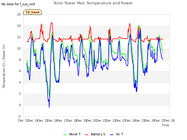 plot of Tonzi Tower Met: Temperature and Power