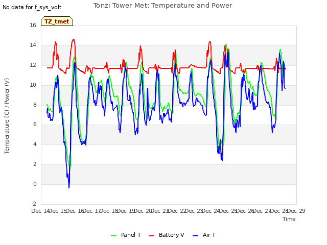 plot of Tonzi Tower Met: Temperature and Power