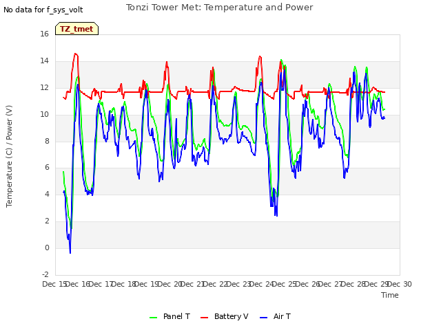 plot of Tonzi Tower Met: Temperature and Power