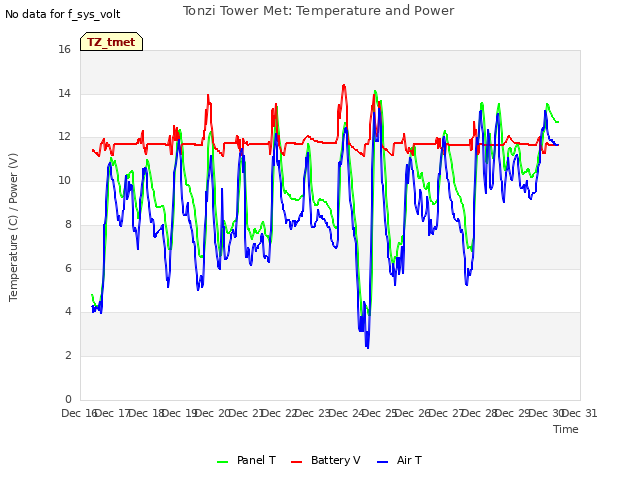 plot of Tonzi Tower Met: Temperature and Power