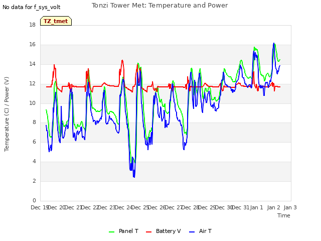 plot of Tonzi Tower Met: Temperature and Power