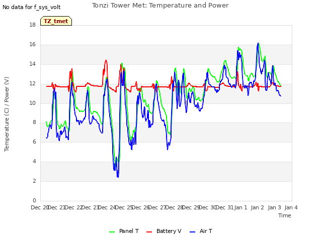 plot of Tonzi Tower Met: Temperature and Power