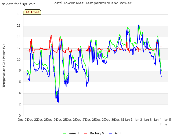 plot of Tonzi Tower Met: Temperature and Power