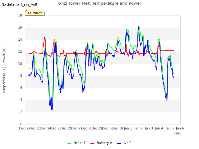 plot of Tonzi Tower Met: Temperature and Power