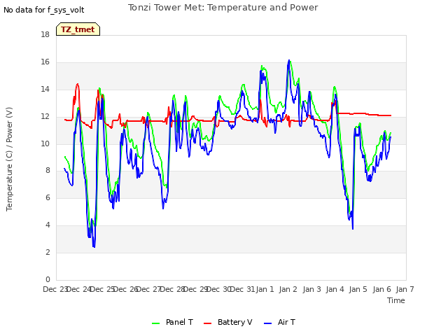 plot of Tonzi Tower Met: Temperature and Power