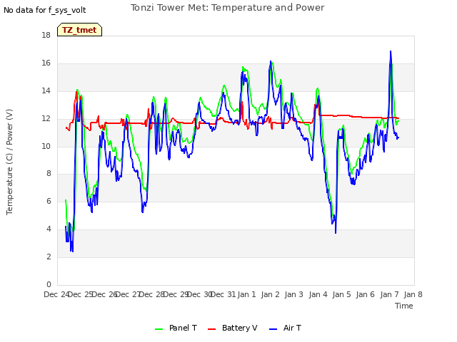 plot of Tonzi Tower Met: Temperature and Power