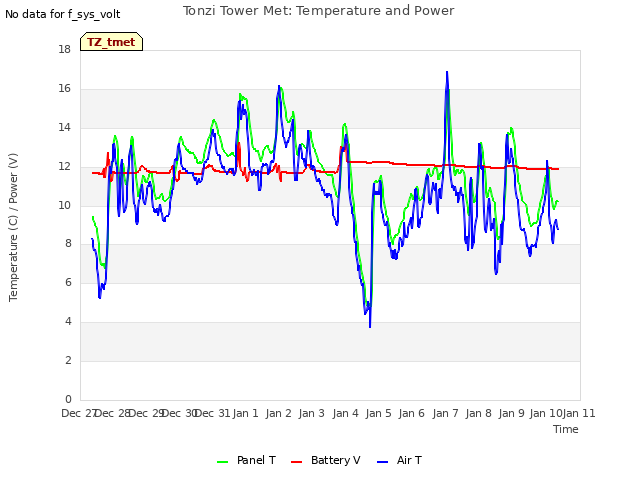 plot of Tonzi Tower Met: Temperature and Power