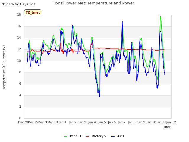 plot of Tonzi Tower Met: Temperature and Power