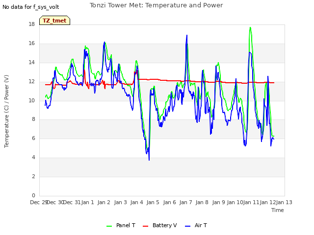 plot of Tonzi Tower Met: Temperature and Power