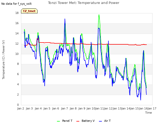 plot of Tonzi Tower Met: Temperature and Power