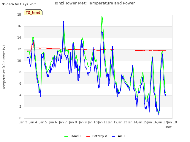 plot of Tonzi Tower Met: Temperature and Power