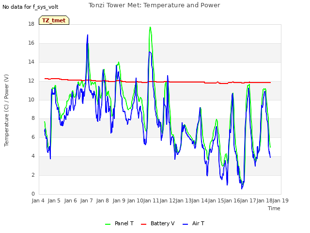 plot of Tonzi Tower Met: Temperature and Power