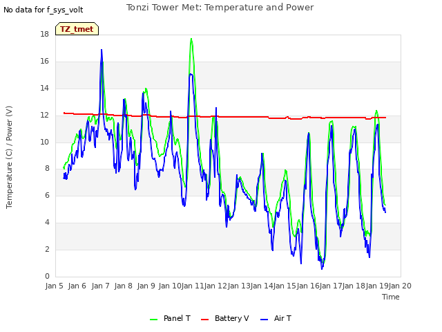 plot of Tonzi Tower Met: Temperature and Power